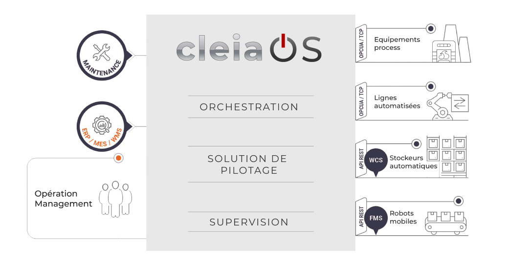 Illustration d'explication de notre orchestrateur de ligne de production cleiaOS